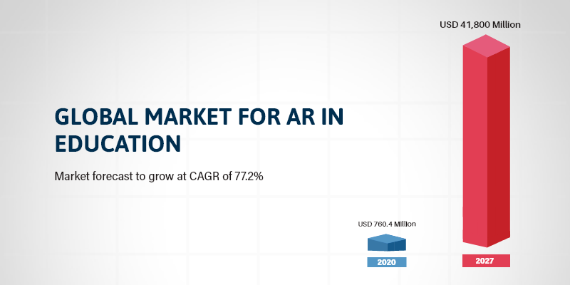 Global Market of AR in Education