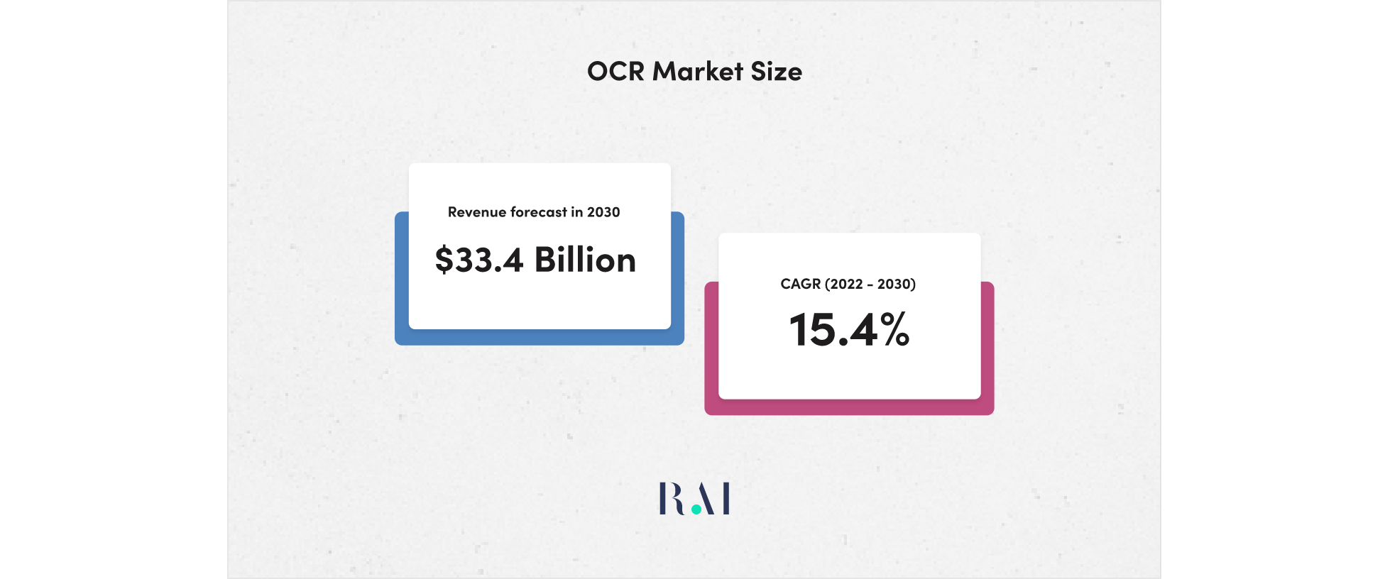 OCR market size