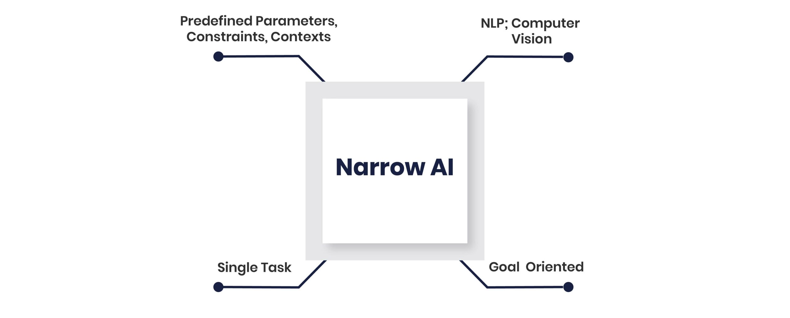 What is Artificial Narrow Intelligence