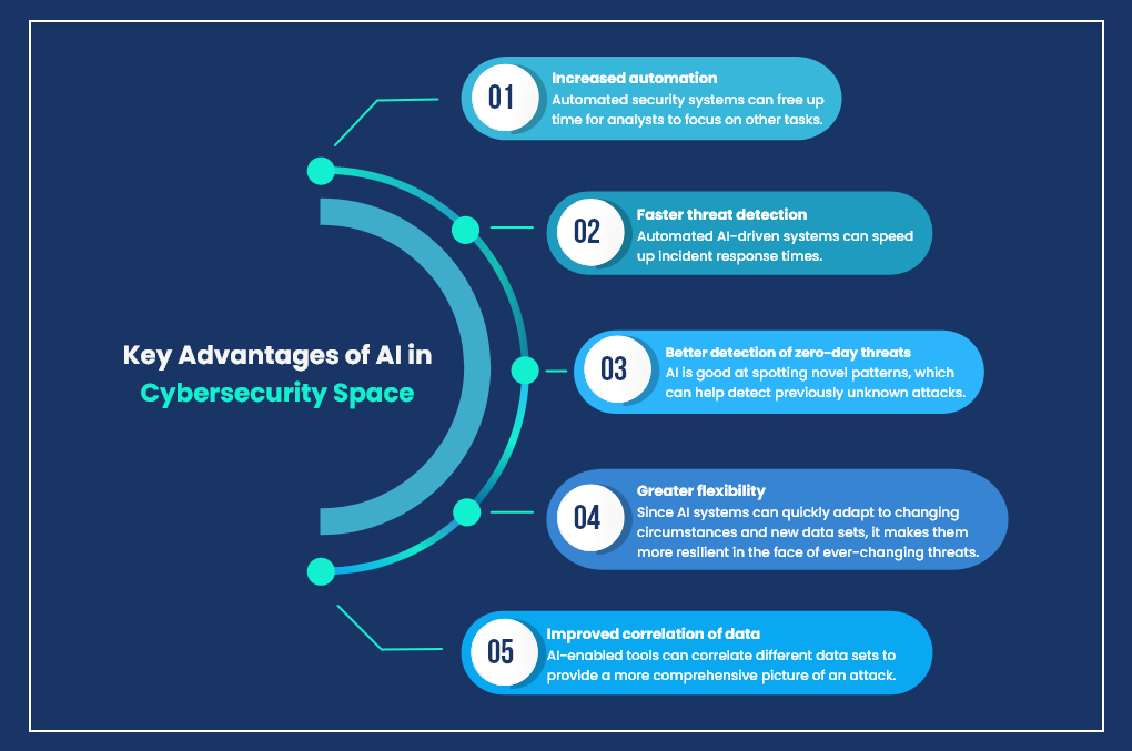 Benefits of AI in Cybersecurity