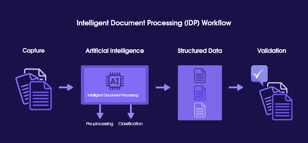 intelligence document processing workflow