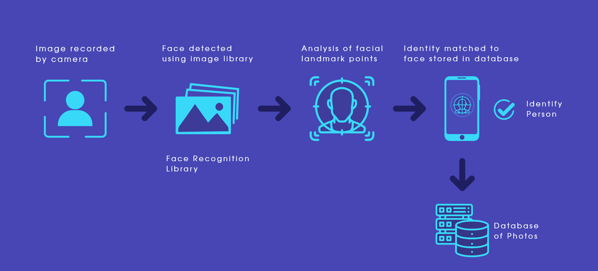 facial recognition technology