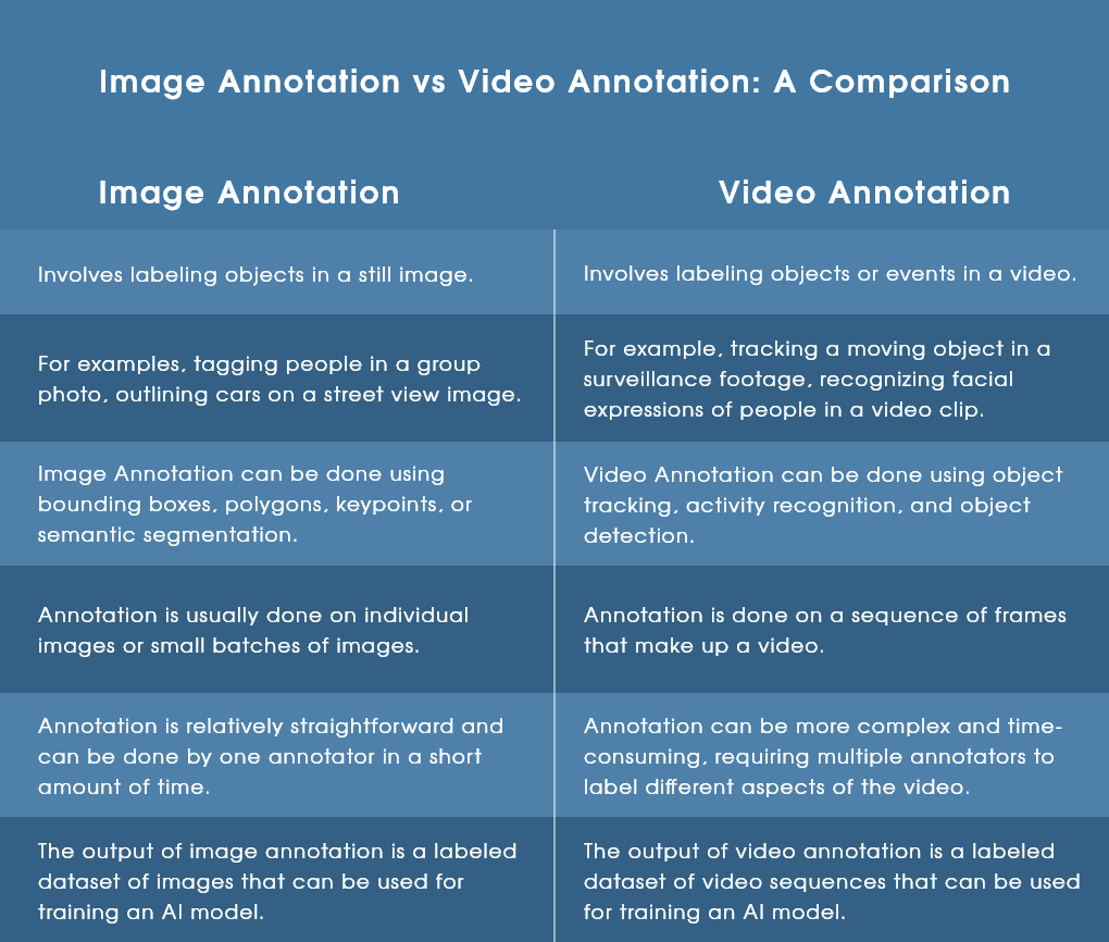 Image Annotation Vs Video Annotation