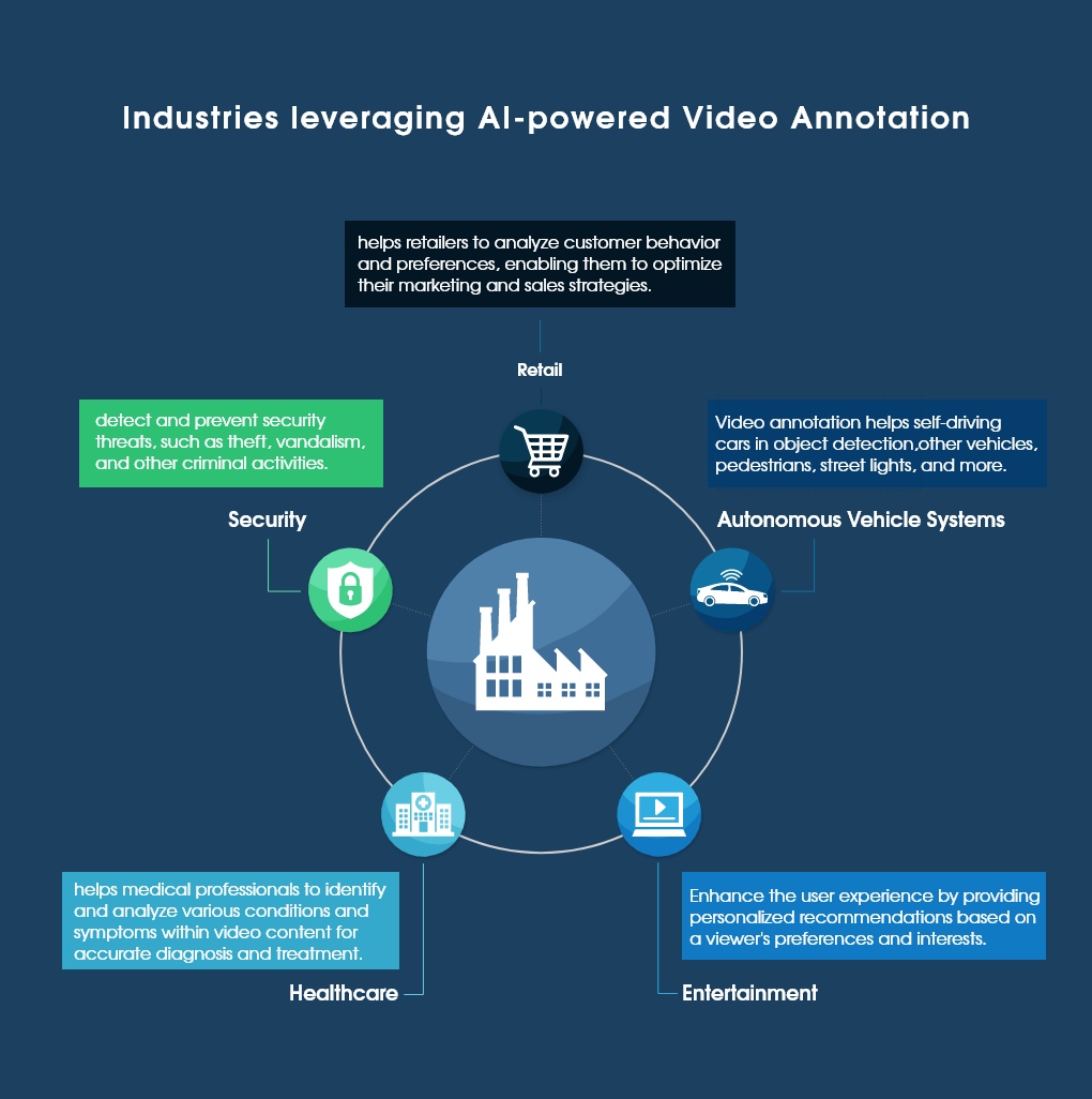 How to Annotate Videos