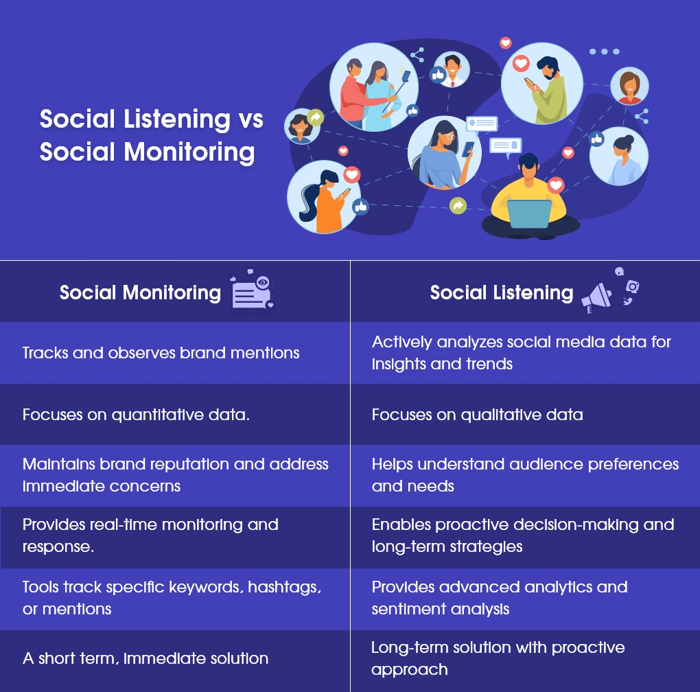 social listening vs social monitoring