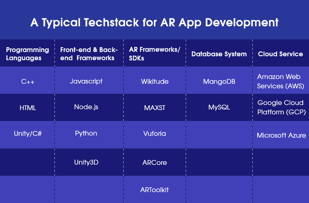 techstack for ar app development