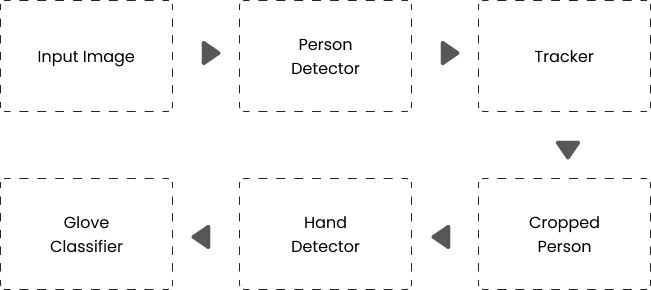 pipeline-glove-detection-model